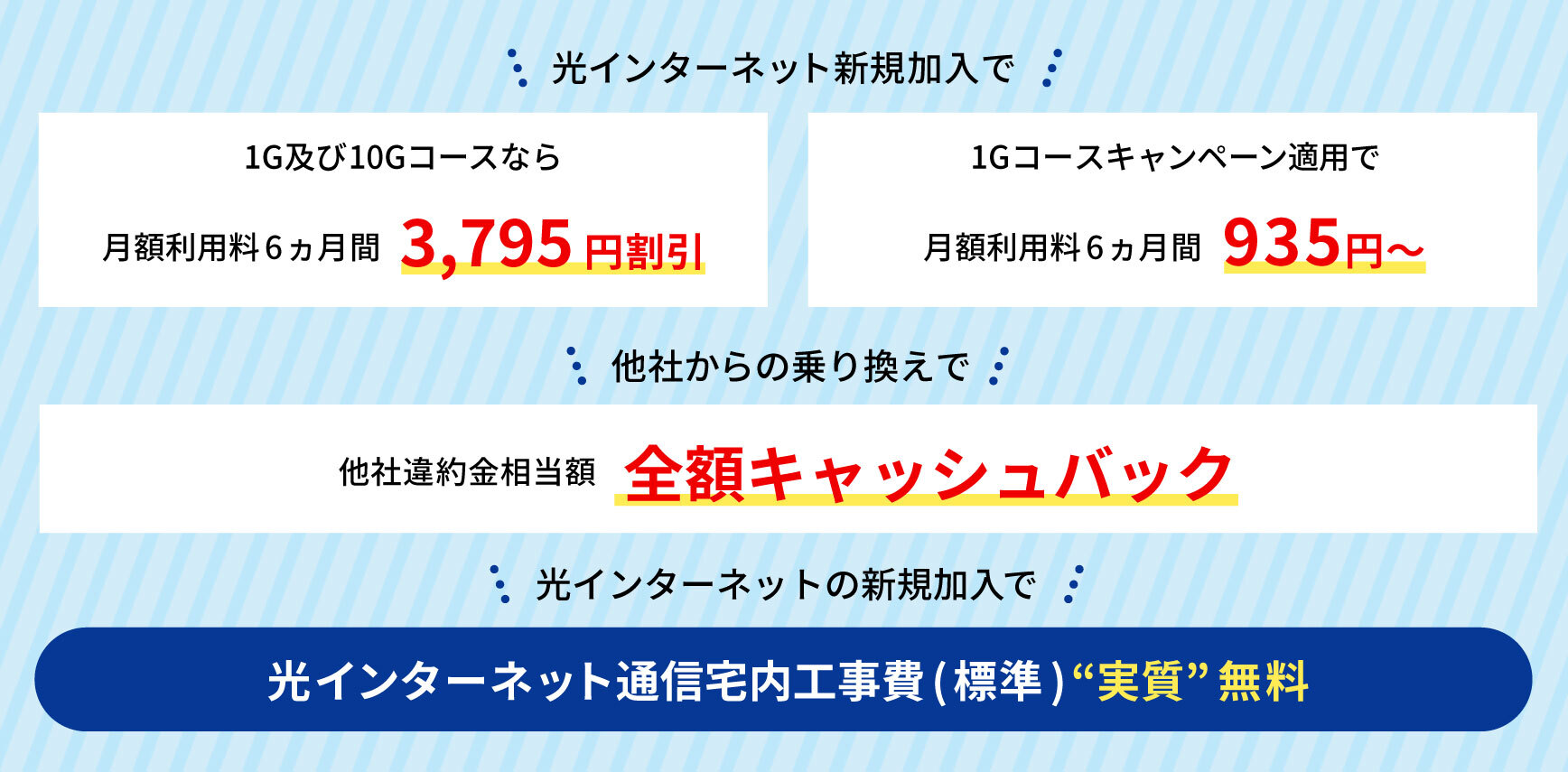 新規加入で月額利用料6カ月間2200円割り引き　キャンペーン適用で、光300メガコース月額利用料6カ月間1760円から　A賞B賞を抽選で毎月2名様にプレゼント　A賞Nintendo Switch　B賞松阪牛30000円分カタログギフト　※Nintendo Switchのロゴ、Nintendo Switchは任天堂の商標です　他社からののりかえで他社違約金相当額キャッシュバック